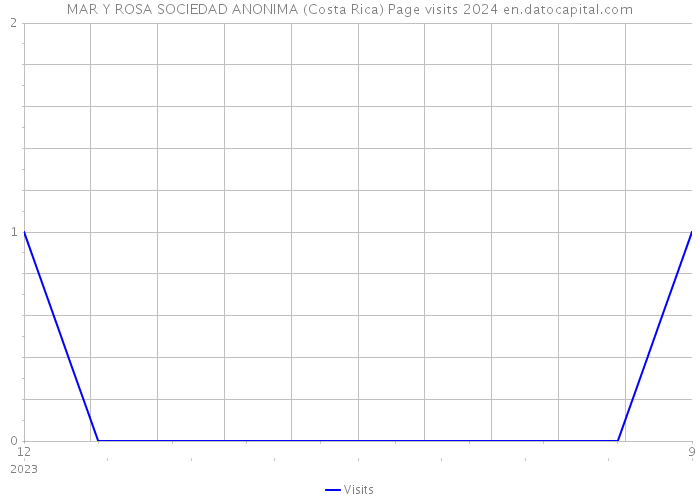 MAR Y ROSA SOCIEDAD ANONIMA (Costa Rica) Page visits 2024 