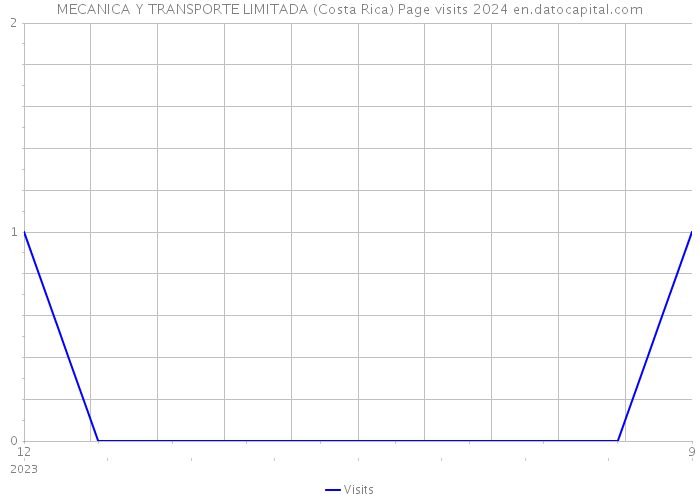 MECANICA Y TRANSPORTE LIMITADA (Costa Rica) Page visits 2024 