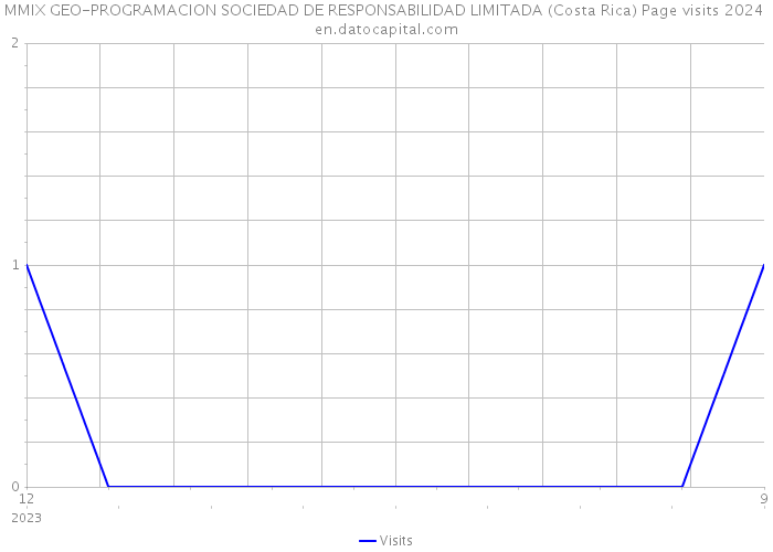 MMIX GEO-PROGRAMACION SOCIEDAD DE RESPONSABILIDAD LIMITADA (Costa Rica) Page visits 2024 