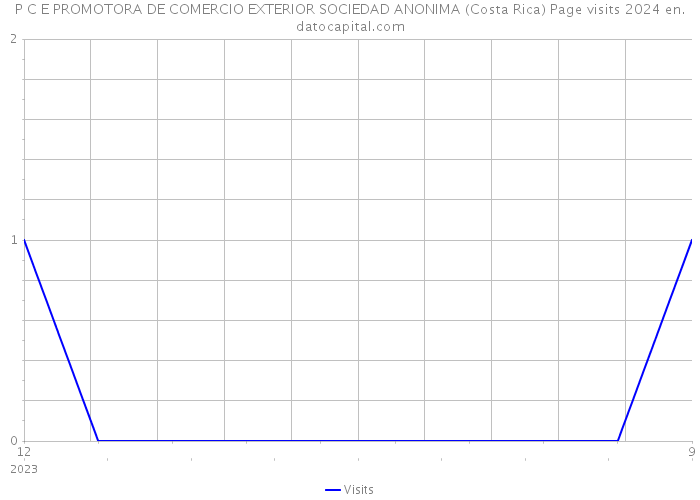 P C E PROMOTORA DE COMERCIO EXTERIOR SOCIEDAD ANONIMA (Costa Rica) Page visits 2024 