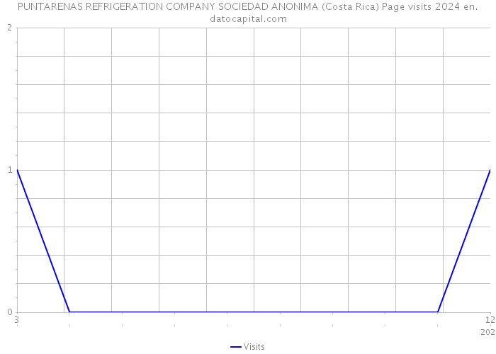 PUNTARENAS REFRIGERATION COMPANY SOCIEDAD ANONIMA (Costa Rica) Page visits 2024 