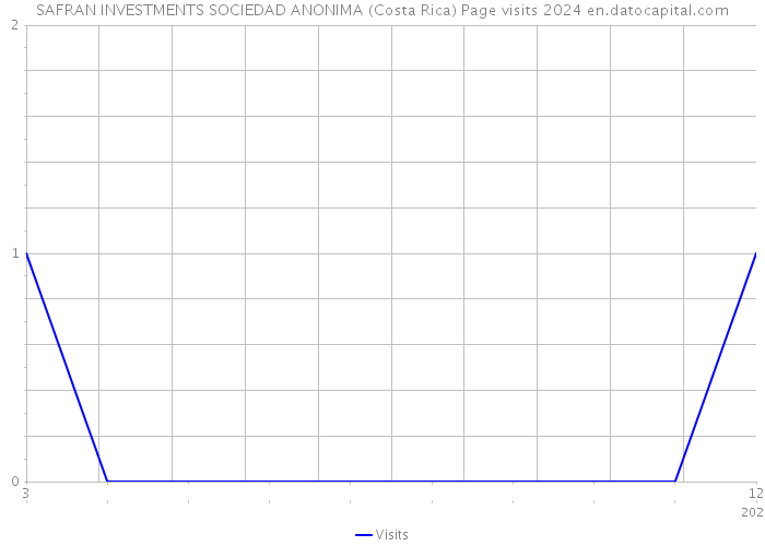 SAFRAN INVESTMENTS SOCIEDAD ANONIMA (Costa Rica) Page visits 2024 