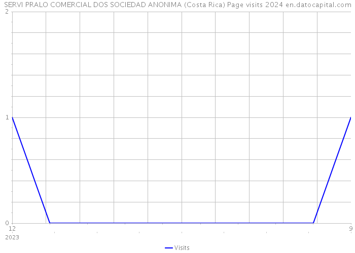 SERVI PRALO COMERCIAL DOS SOCIEDAD ANONIMA (Costa Rica) Page visits 2024 