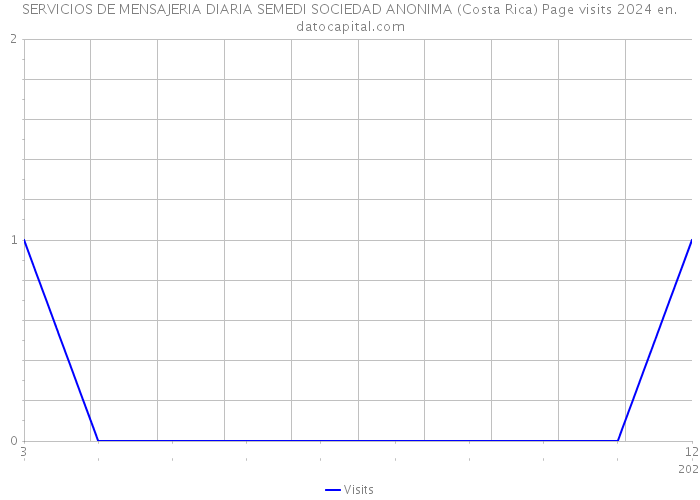 SERVICIOS DE MENSAJERIA DIARIA SEMEDI SOCIEDAD ANONIMA (Costa Rica) Page visits 2024 