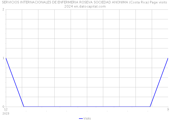 SERVICIOS INTERNACIONALES DE ENFERMERIA ROSEVA SOCIEDAD ANONIMA (Costa Rica) Page visits 2024 