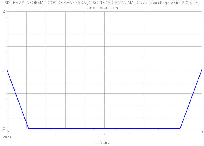 SISTEMAS INFORMATICOS DE AVANZADA JC SOCIEDAD ANONIMA (Costa Rica) Page visits 2024 