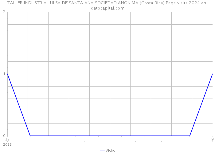 TALLER INDUSTRIAL ULSA DE SANTA ANA SOCIEDAD ANONIMA (Costa Rica) Page visits 2024 