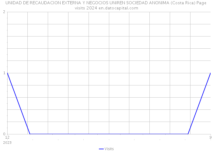 UNIDAD DE RECAUDACION EXTERNA Y NEGOCIOS UNIREN SOCIEDAD ANONIMA (Costa Rica) Page visits 2024 