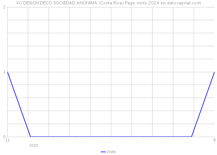 VG DESIGN DECO SOCIEDAD ANONIMA (Costa Rica) Page visits 2024 