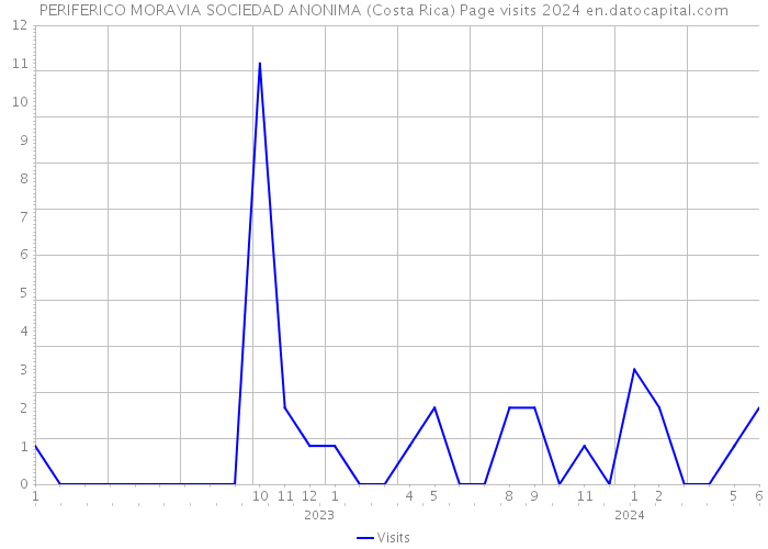 PERIFERICO MORAVIA SOCIEDAD ANONIMA (Costa Rica) Page visits 2024 