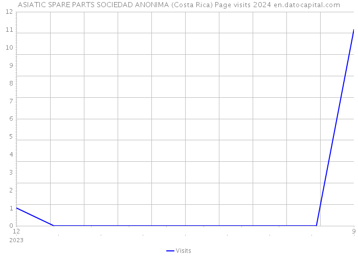 ASIATIC SPARE PARTS SOCIEDAD ANONIMA (Costa Rica) Page visits 2024 