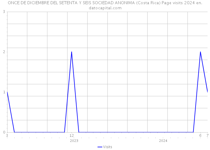 ONCE DE DICIEMBRE DEL SETENTA Y SEIS SOCIEDAD ANONIMA (Costa Rica) Page visits 2024 