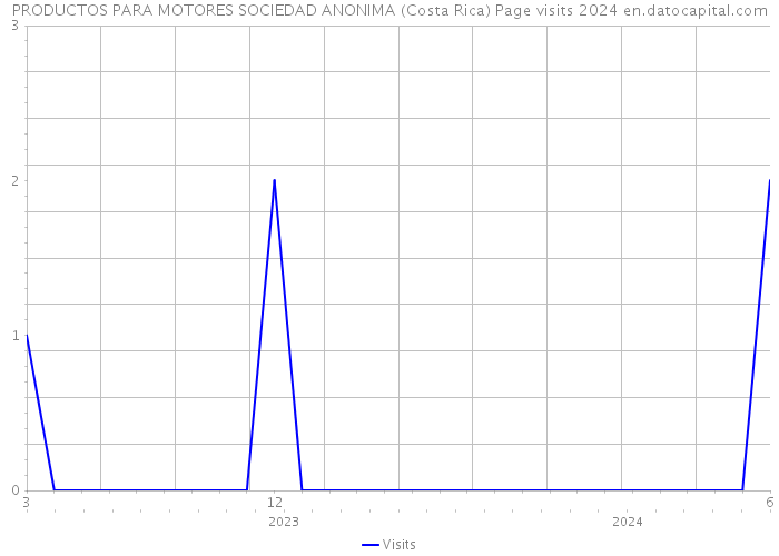 PRODUCTOS PARA MOTORES SOCIEDAD ANONIMA (Costa Rica) Page visits 2024 