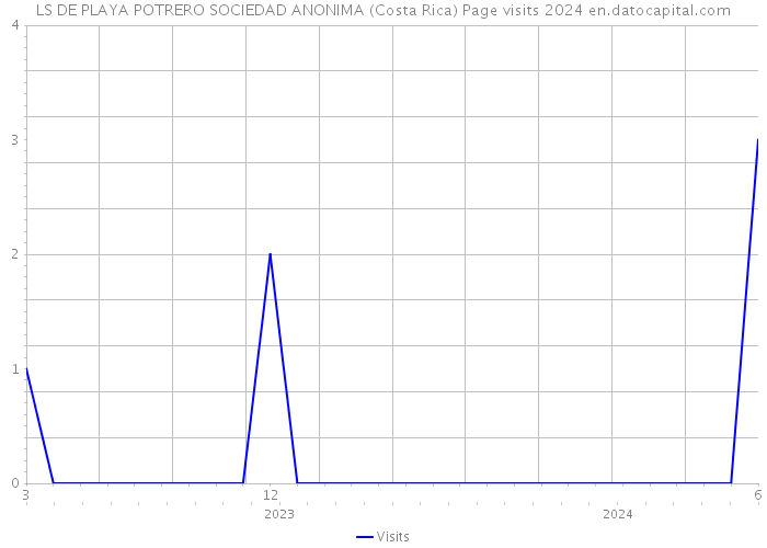 LS DE PLAYA POTRERO SOCIEDAD ANONIMA (Costa Rica) Page visits 2024 