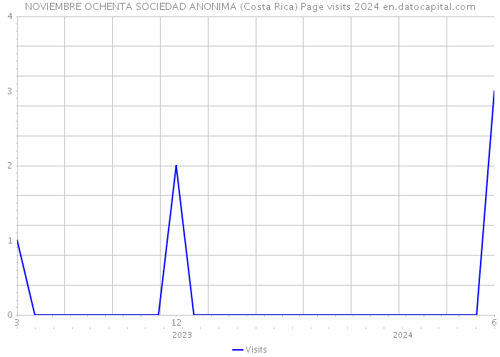 NOVIEMBRE OCHENTA SOCIEDAD ANONIMA (Costa Rica) Page visits 2024 