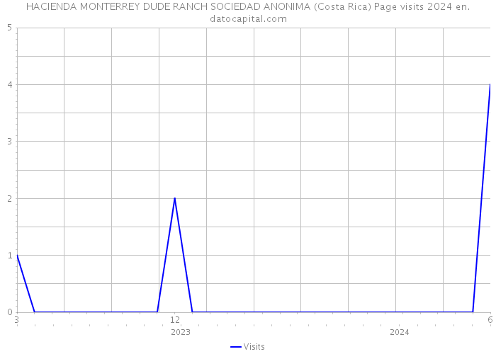 HACIENDA MONTERREY DUDE RANCH SOCIEDAD ANONIMA (Costa Rica) Page visits 2024 