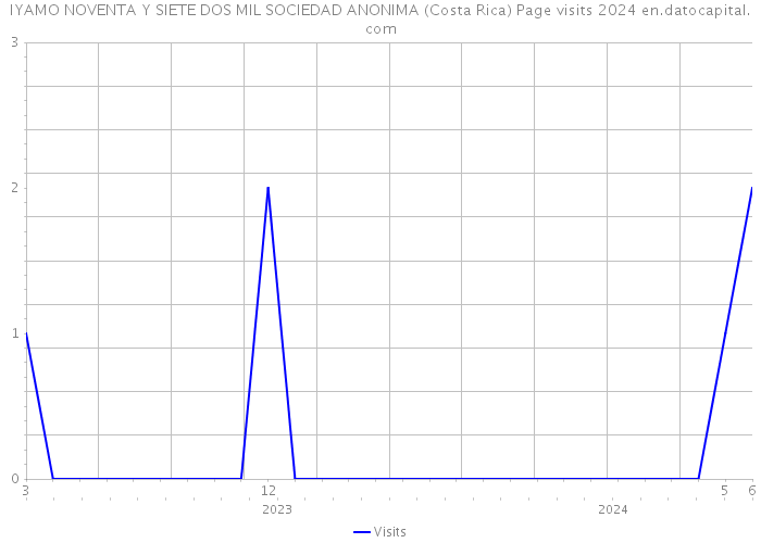 IYAMO NOVENTA Y SIETE DOS MIL SOCIEDAD ANONIMA (Costa Rica) Page visits 2024 