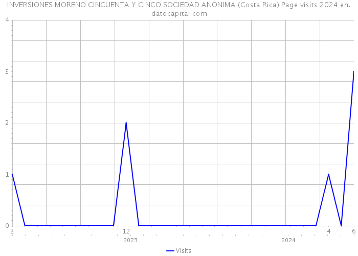 INVERSIONES MORENO CINCUENTA Y CINCO SOCIEDAD ANONIMA (Costa Rica) Page visits 2024 