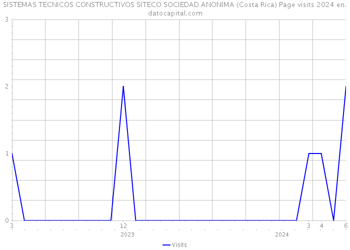 SISTEMAS TECNICOS CONSTRUCTIVOS SITECO SOCIEDAD ANONIMA (Costa Rica) Page visits 2024 