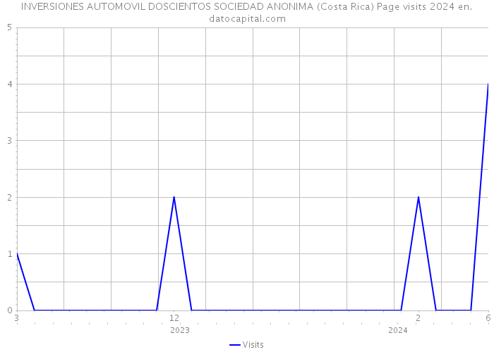 INVERSIONES AUTOMOVIL DOSCIENTOS SOCIEDAD ANONIMA (Costa Rica) Page visits 2024 
