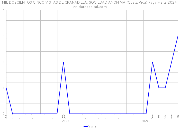 MIL DOSCIENTOS CINCO VISTAS DE GRANADILLA, SOCIEDAD ANONIMA (Costa Rica) Page visits 2024 