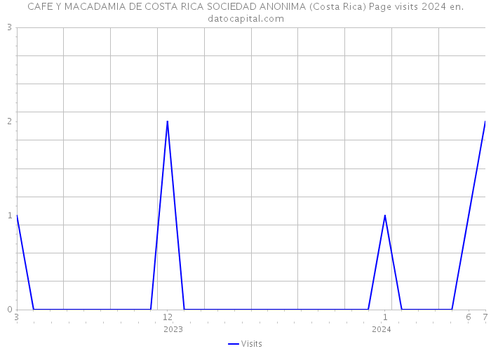 CAFE Y MACADAMIA DE COSTA RICA SOCIEDAD ANONIMA (Costa Rica) Page visits 2024 