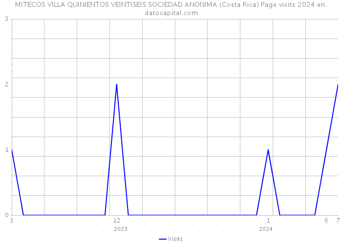 MITECOS VILLA QUINIENTOS VEINTISEIS SOCIEDAD ANONIMA (Costa Rica) Page visits 2024 