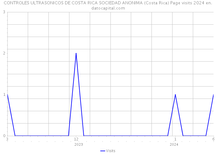 CONTROLES ULTRASONICOS DE COSTA RICA SOCIEDAD ANONIMA (Costa Rica) Page visits 2024 