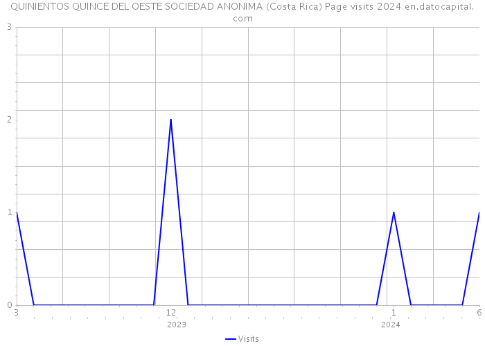 QUINIENTOS QUINCE DEL OESTE SOCIEDAD ANONIMA (Costa Rica) Page visits 2024 