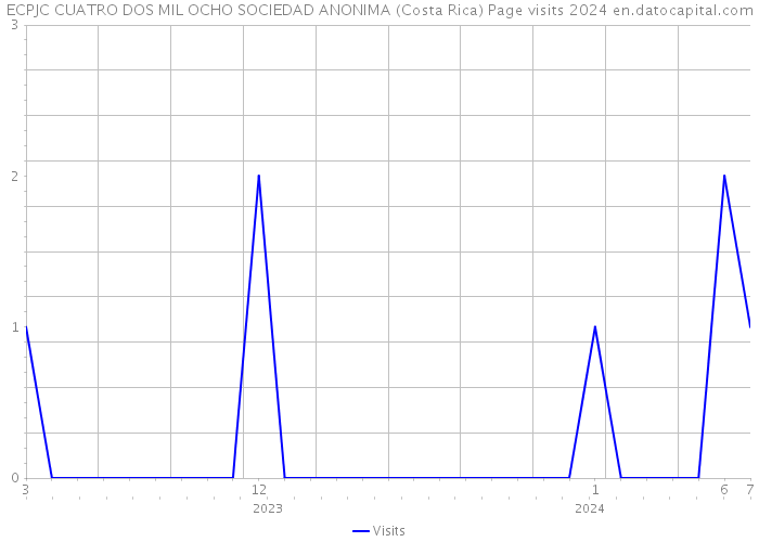 ECPJC CUATRO DOS MIL OCHO SOCIEDAD ANONIMA (Costa Rica) Page visits 2024 