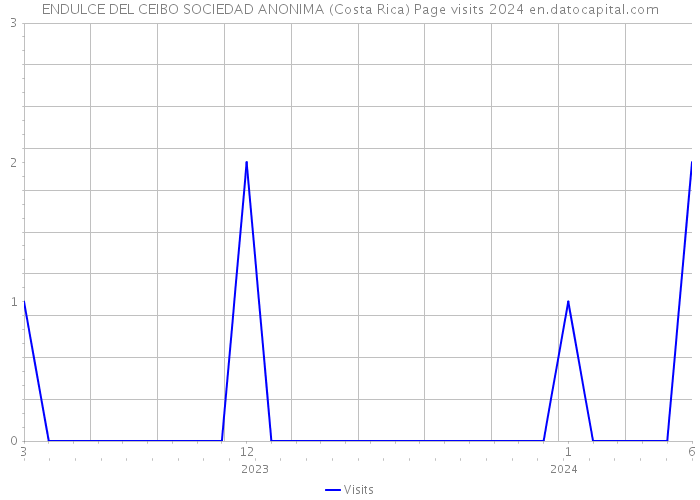 ENDULCE DEL CEIBO SOCIEDAD ANONIMA (Costa Rica) Page visits 2024 