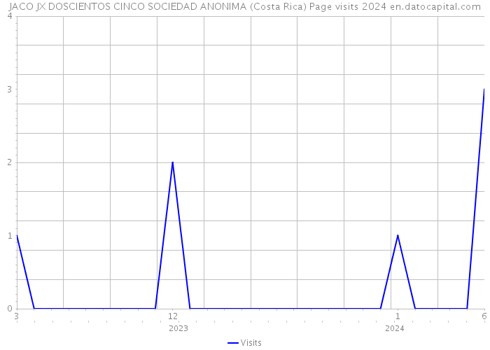 JACO JX DOSCIENTOS CINCO SOCIEDAD ANONIMA (Costa Rica) Page visits 2024 