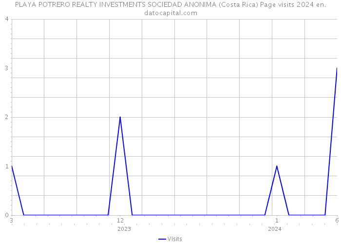 PLAYA POTRERO REALTY INVESTMENTS SOCIEDAD ANONIMA (Costa Rica) Page visits 2024 