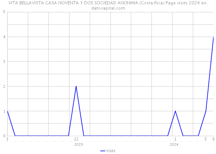 VITA BELLAVISTA CASA NOVENTA Y DOS SOCIEDAD ANONIMA (Costa Rica) Page visits 2024 