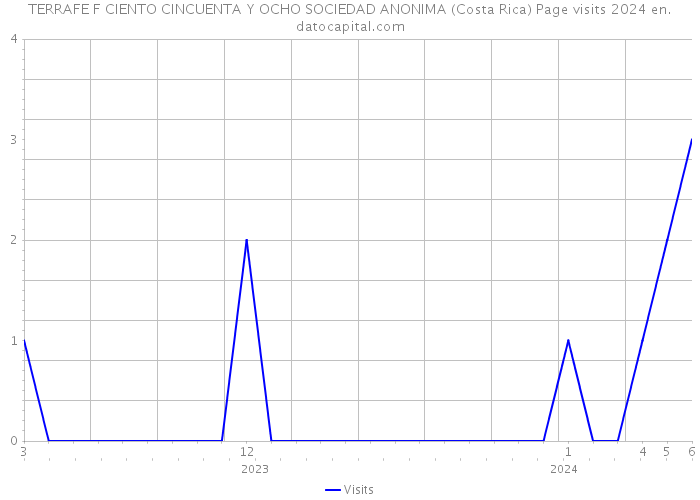 TERRAFE F CIENTO CINCUENTA Y OCHO SOCIEDAD ANONIMA (Costa Rica) Page visits 2024 