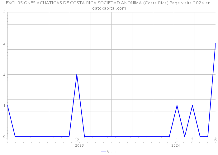 EXCURSIONES ACUATICAS DE COSTA RICA SOCIEDAD ANONIMA (Costa Rica) Page visits 2024 