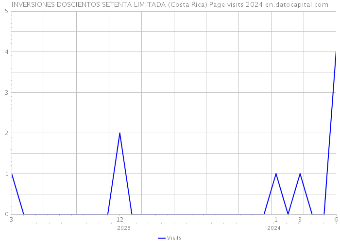 INVERSIONES DOSCIENTOS SETENTA LIMITADA (Costa Rica) Page visits 2024 