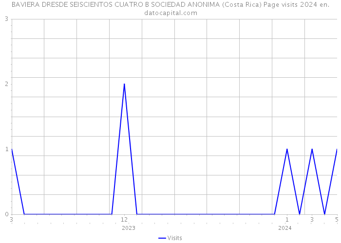 BAVIERA DRESDE SEISCIENTOS CUATRO B SOCIEDAD ANONIMA (Costa Rica) Page visits 2024 