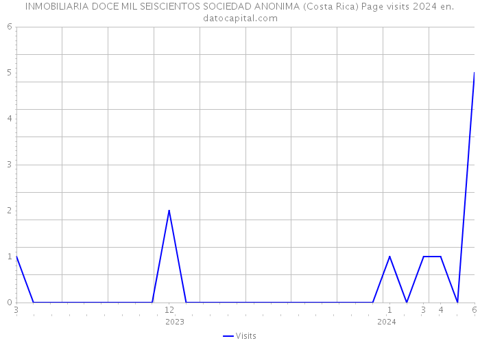 INMOBILIARIA DOCE MIL SEISCIENTOS SOCIEDAD ANONIMA (Costa Rica) Page visits 2024 