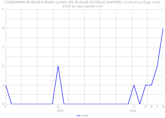 CONDOMINIO BOSQUE DORADO LLAMA DEL BOSQUE SOCIEDAD ANONIMA (Costa Rica) Page visits 2024 