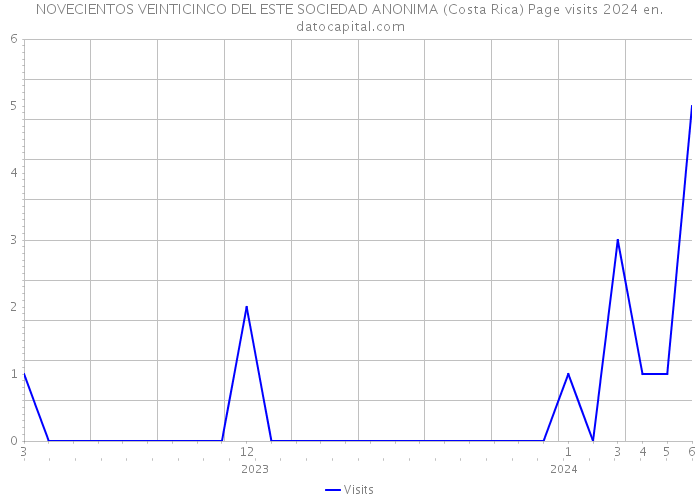 NOVECIENTOS VEINTICINCO DEL ESTE SOCIEDAD ANONIMA (Costa Rica) Page visits 2024 