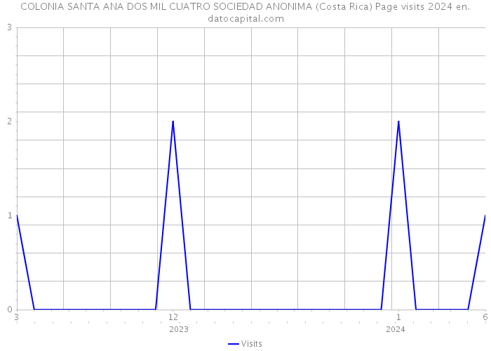COLONIA SANTA ANA DOS MIL CUATRO SOCIEDAD ANONIMA (Costa Rica) Page visits 2024 