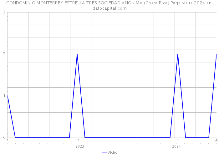 CONDOMINIO MONTERREY ESTRELLA TRES SOCIEDAD ANONIMA (Costa Rica) Page visits 2024 