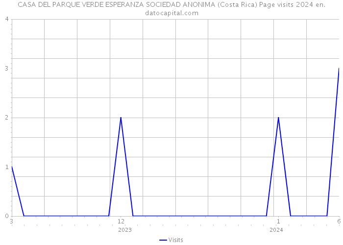 CASA DEL PARQUE VERDE ESPERANZA SOCIEDAD ANONIMA (Costa Rica) Page visits 2024 
