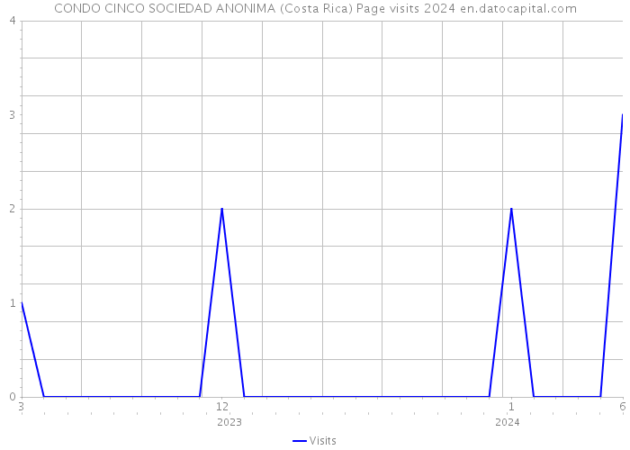 CONDO CINCO SOCIEDAD ANONIMA (Costa Rica) Page visits 2024 