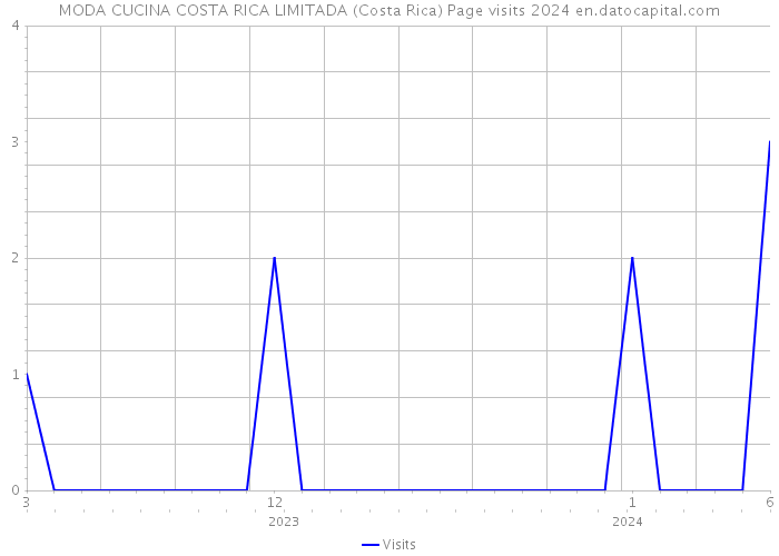 MODA CUCINA COSTA RICA LIMITADA (Costa Rica) Page visits 2024 