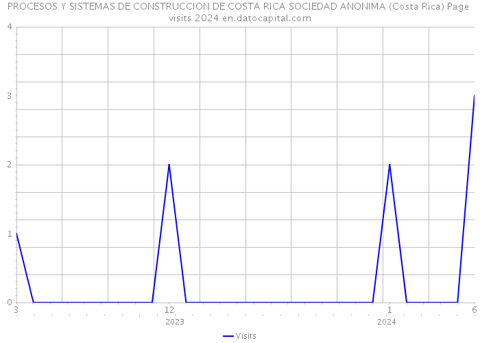 PROCESOS Y SISTEMAS DE CONSTRUCCION DE COSTA RICA SOCIEDAD ANONIMA (Costa Rica) Page visits 2024 