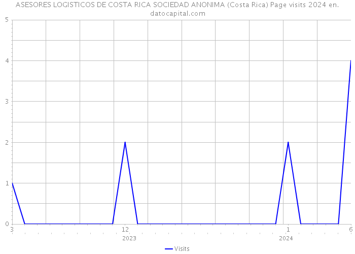 ASESORES LOGISTICOS DE COSTA RICA SOCIEDAD ANONIMA (Costa Rica) Page visits 2024 