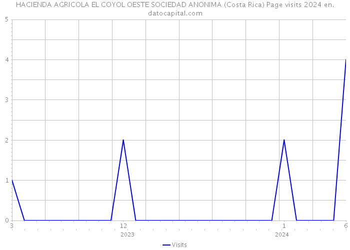 HACIENDA AGRICOLA EL COYOL OESTE SOCIEDAD ANONIMA (Costa Rica) Page visits 2024 