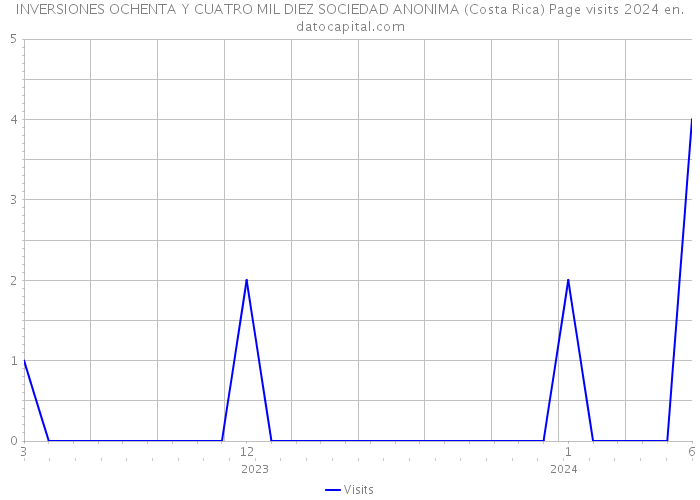 INVERSIONES OCHENTA Y CUATRO MIL DIEZ SOCIEDAD ANONIMA (Costa Rica) Page visits 2024 